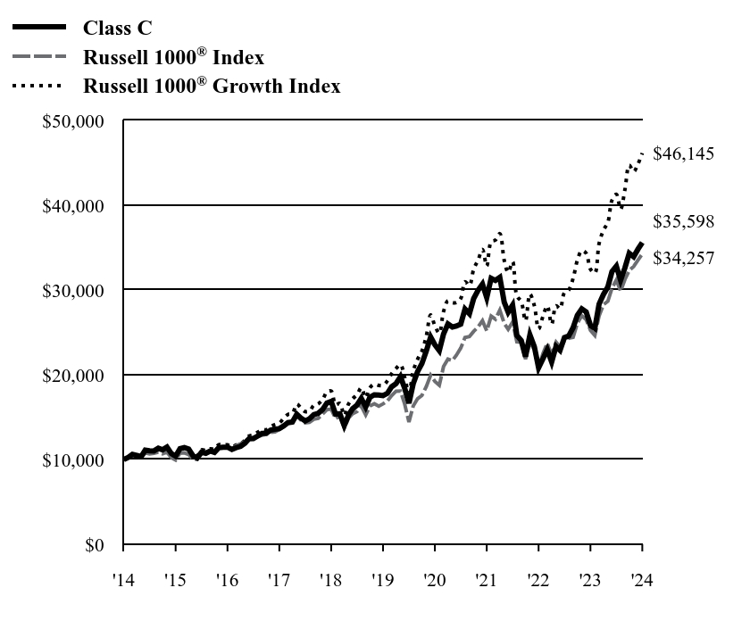 Growth of 10K Chart