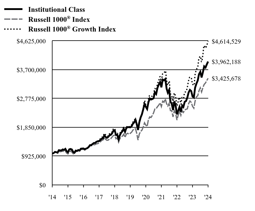 Growth of 10K Chart