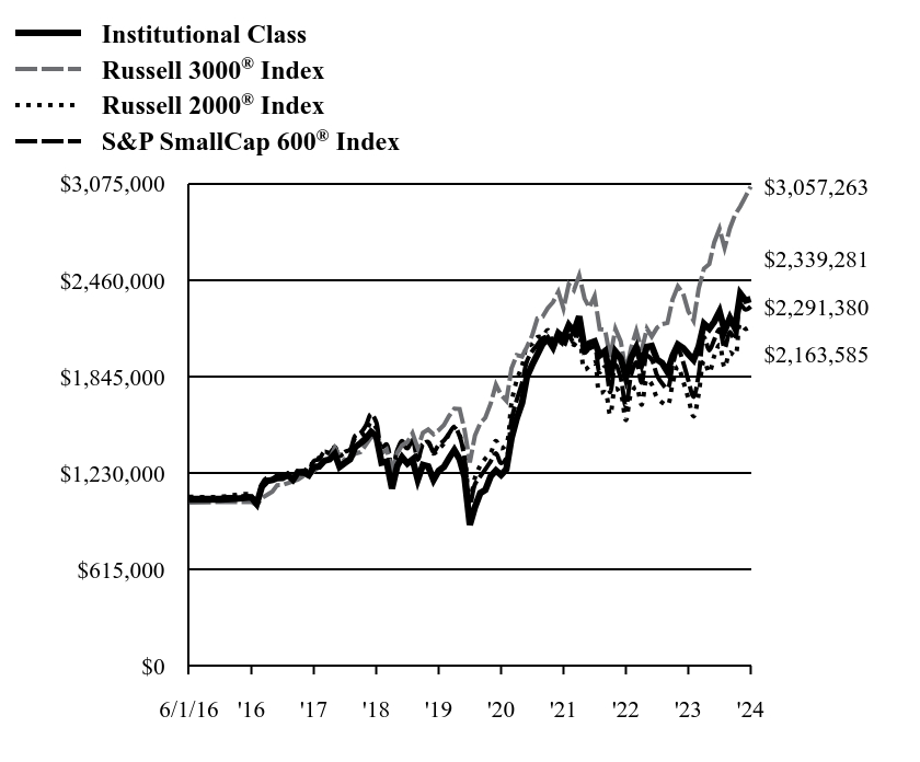 Growth of 10K Chart