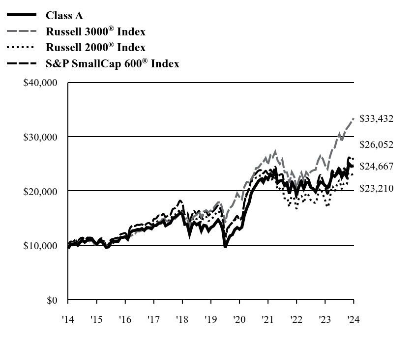 Growth of 10K Chart