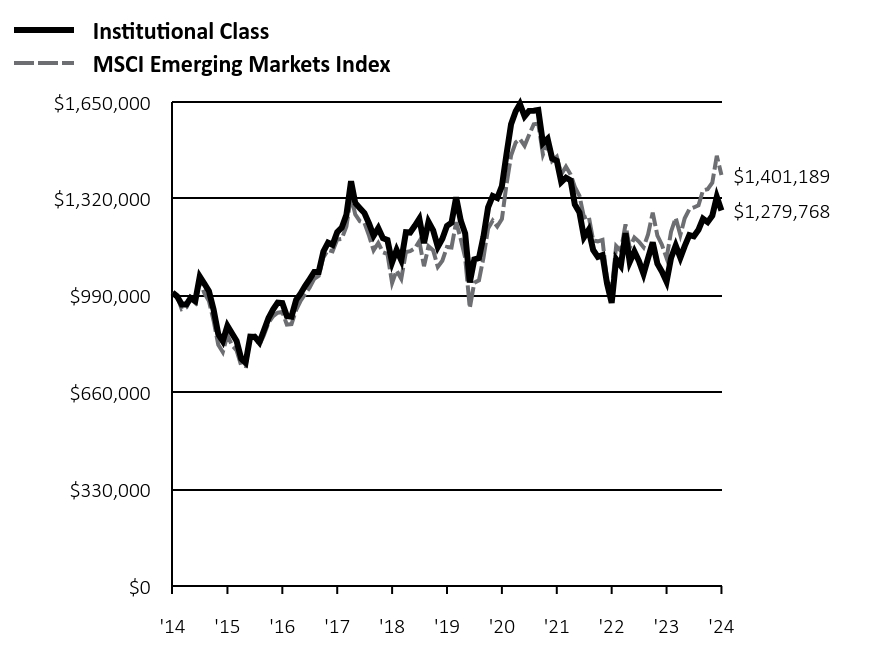 Growth of 10K Chart