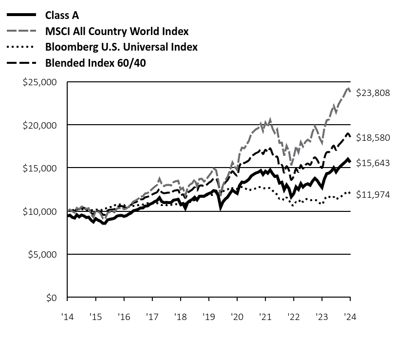 Growth of 10K Chart