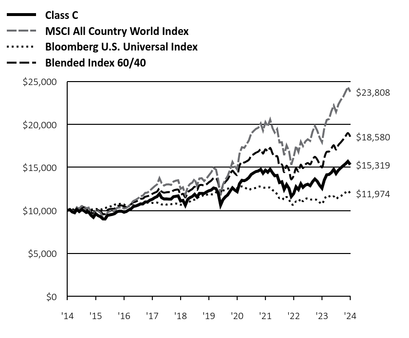 Growth of 10K Chart