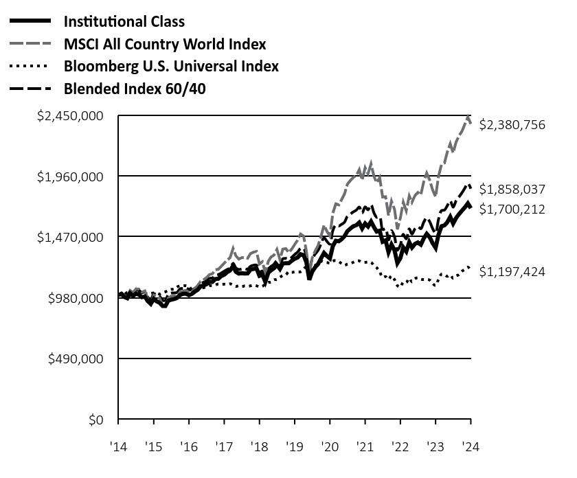 Growth of 10K Chart