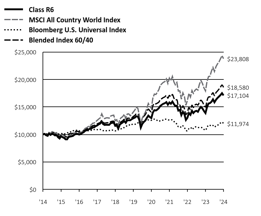 Growth of 10K Chart