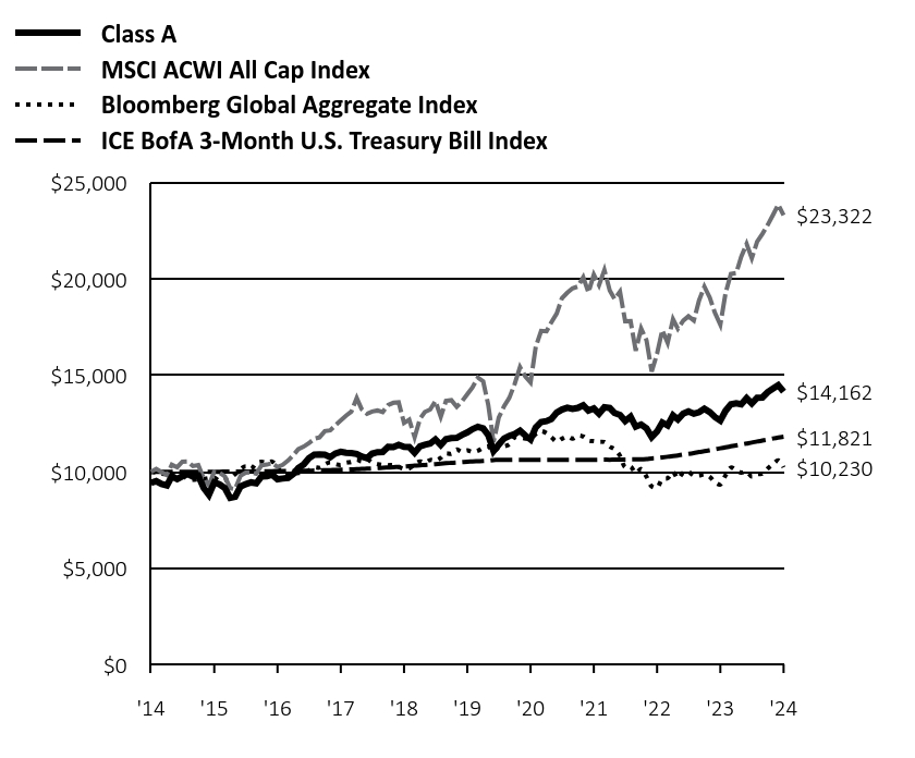 Growth of 10K Chart