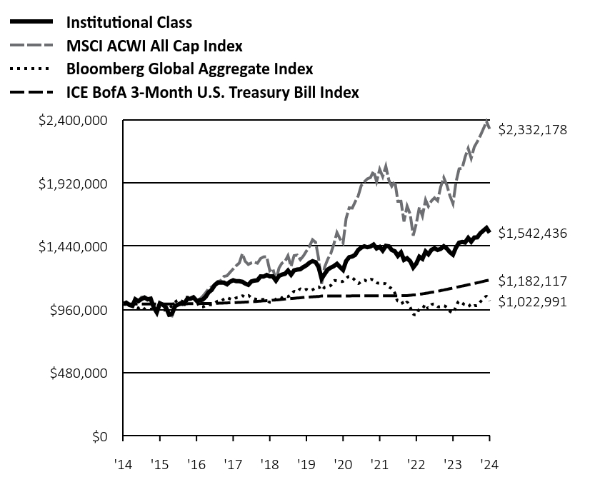 Growth of 10K Chart