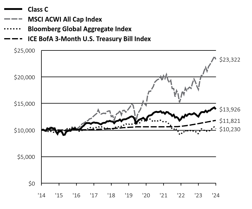 Growth of 10K Chart