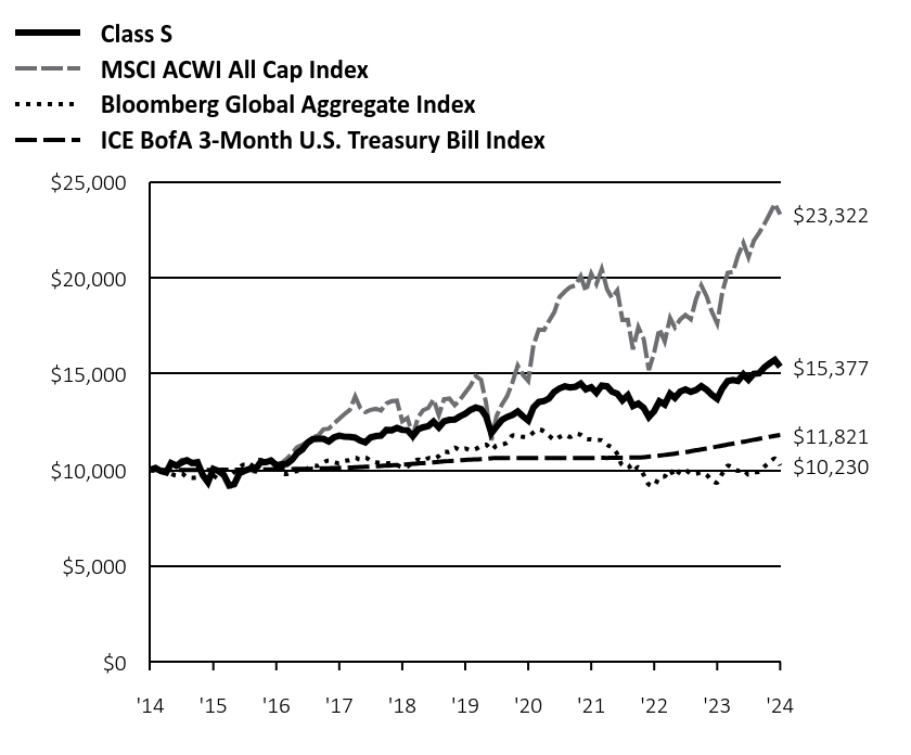 Growth of 10K Chart