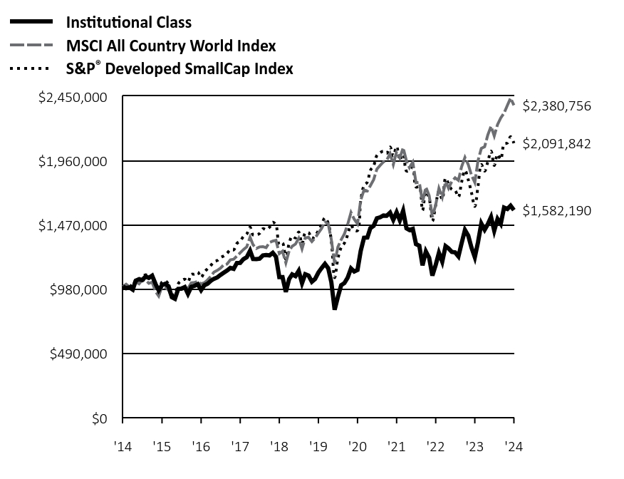 Growth of 10K Chart