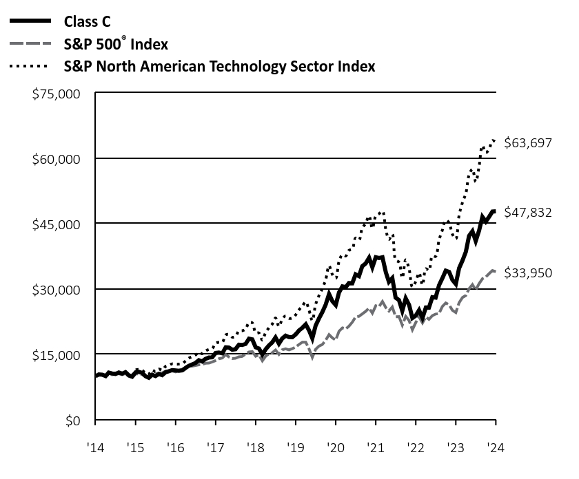 Growth of 10K Chart