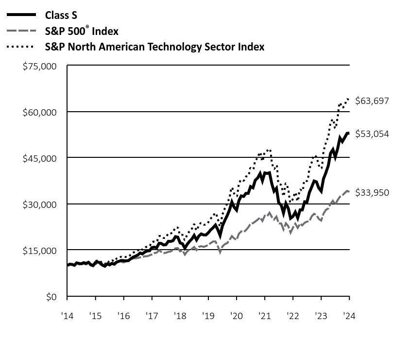 Growth of 10K Chart