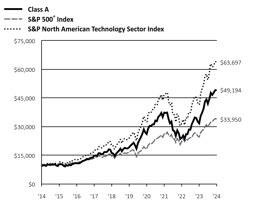 Growth of 10K Chart