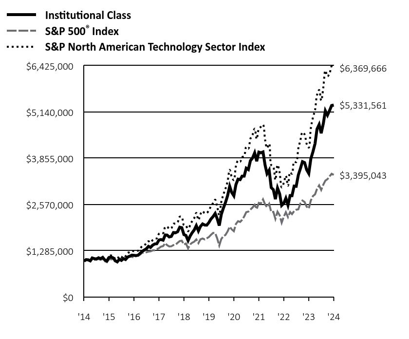 Growth of 10K Chart