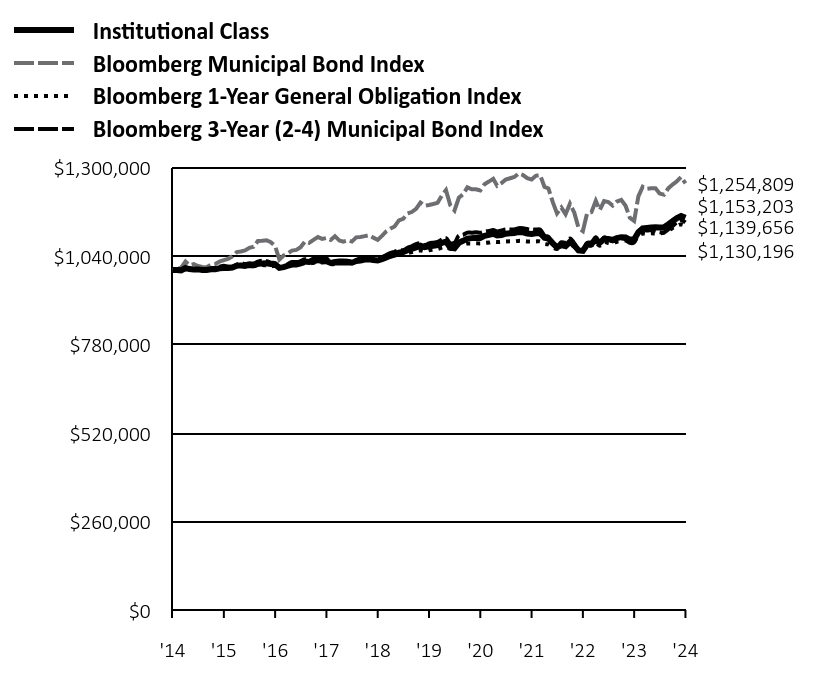 Growth of 10K Chart