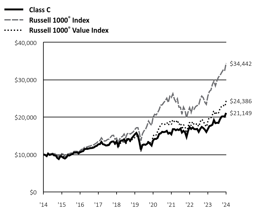 Growth of 10K Chart