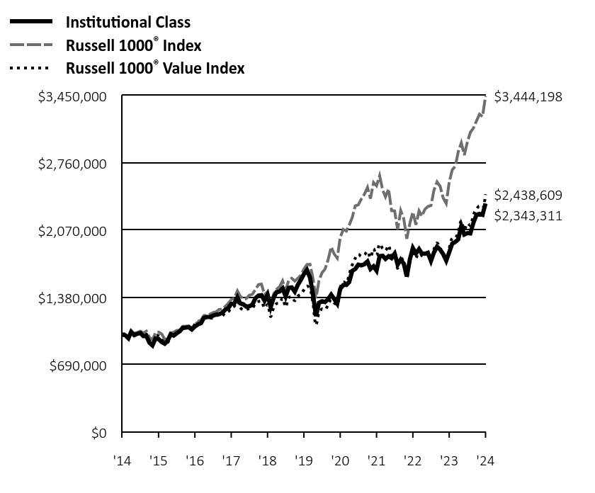 Growth of 10K Chart