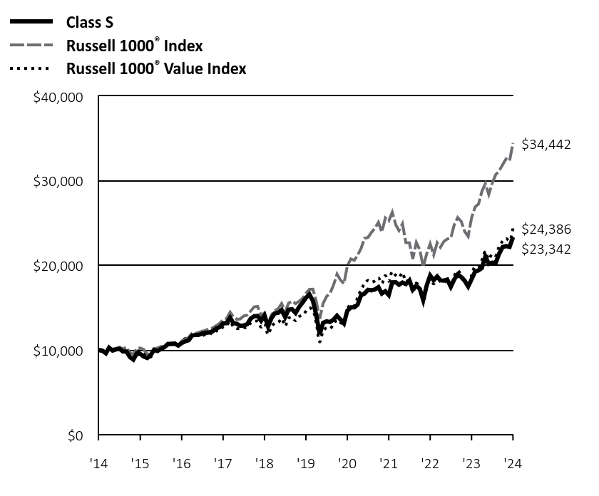 Growth of 10K Chart