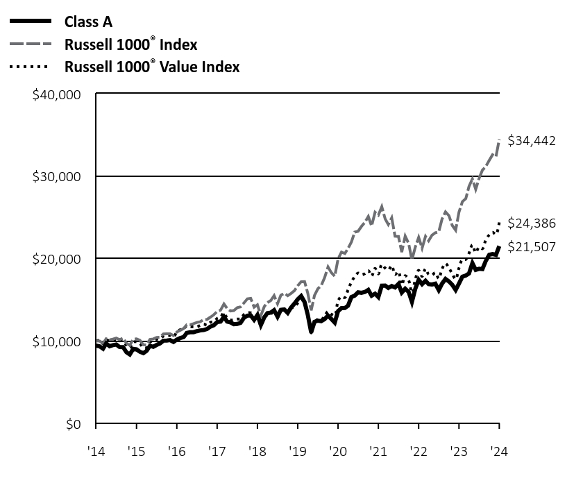 Growth of 10K Chart