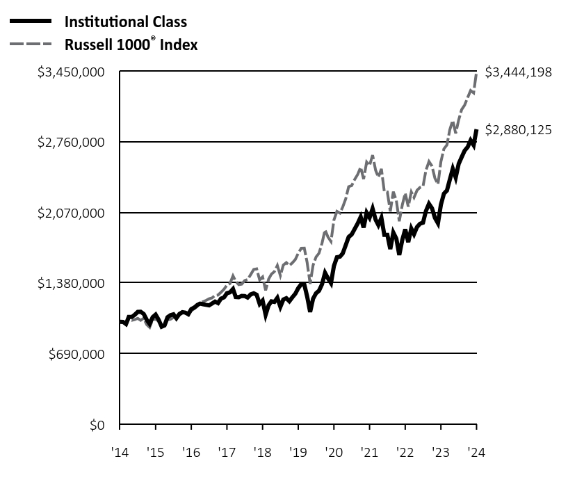 Growth of 10K Chart