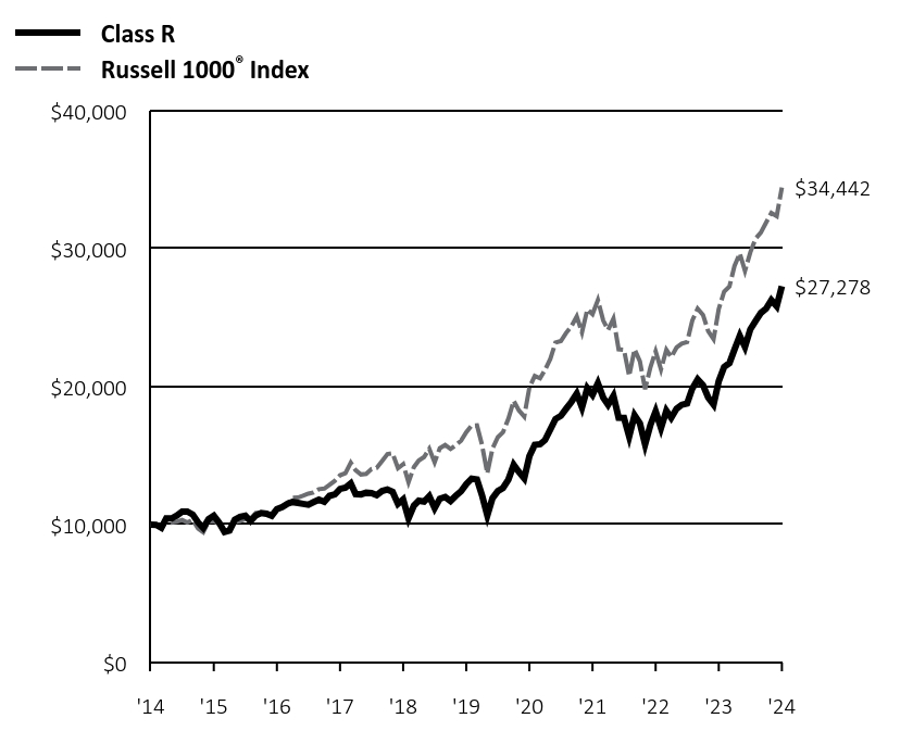 Growth of 10K Chart