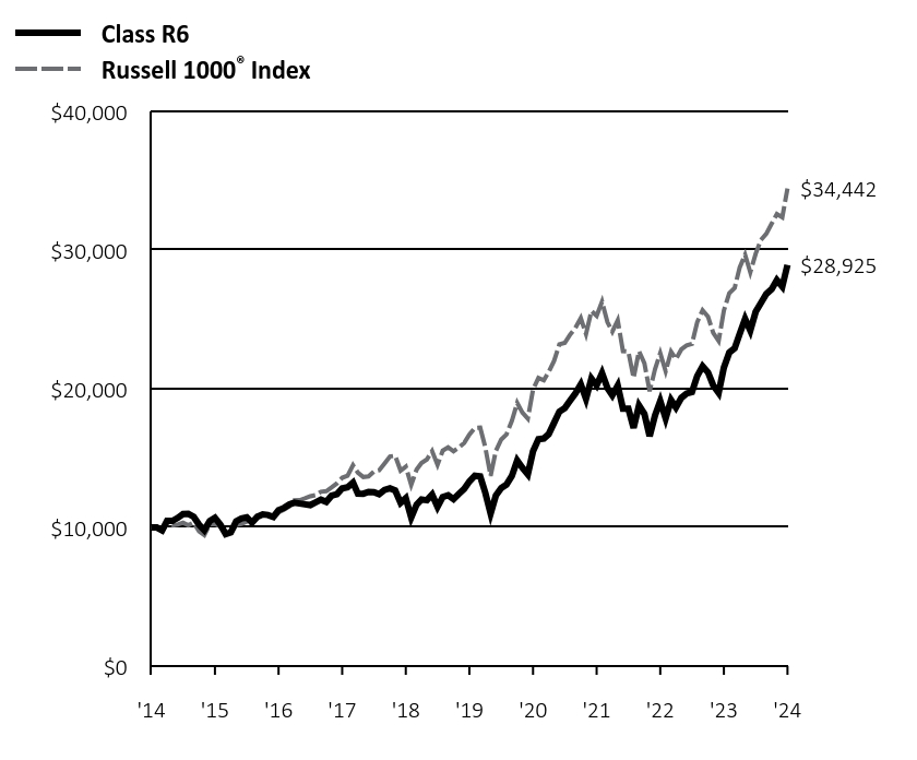 Growth of 10K Chart