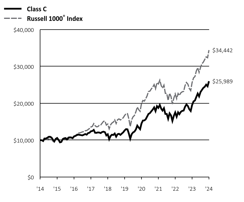 Growth of 10K Chart