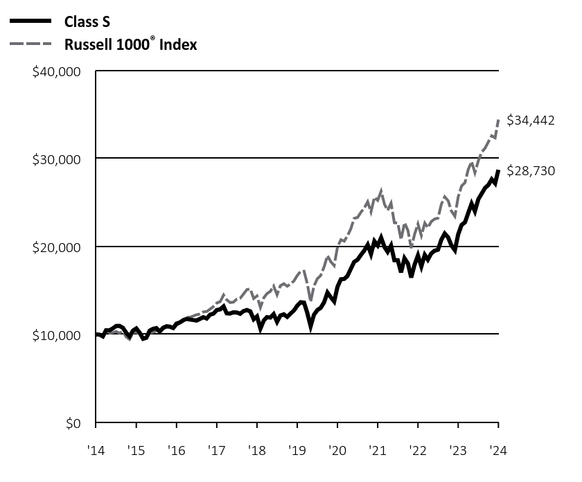 Growth of 10K Chart