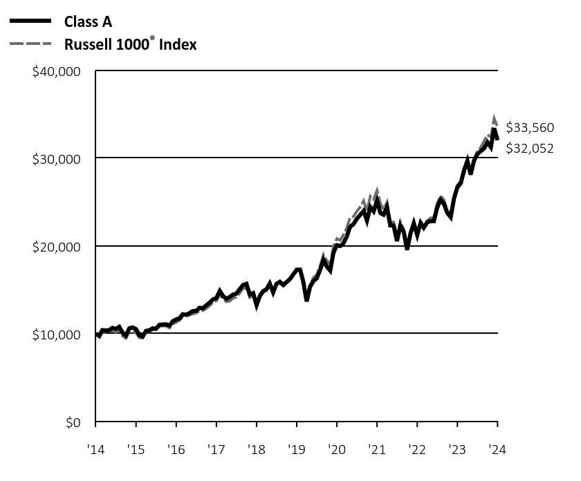 Growth of 10K Chart