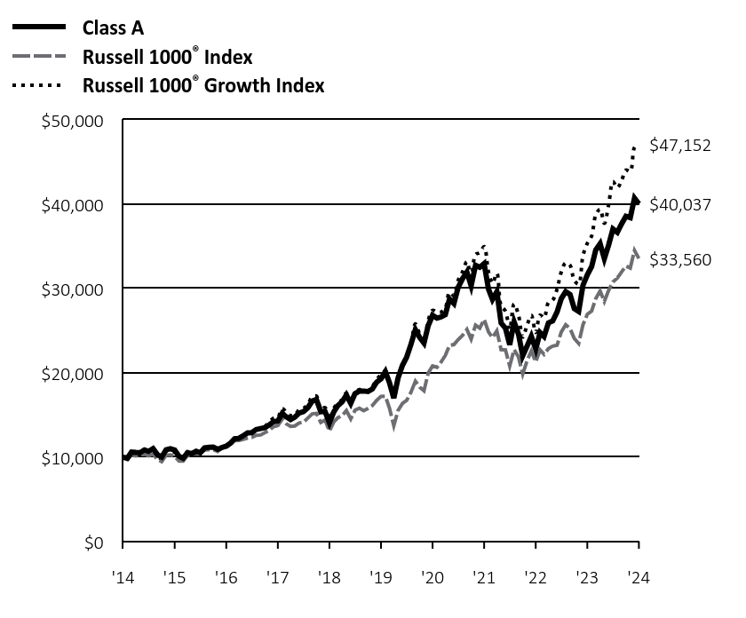 Growth of 10K Chart