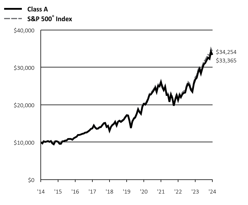 Growth of 10K Chart