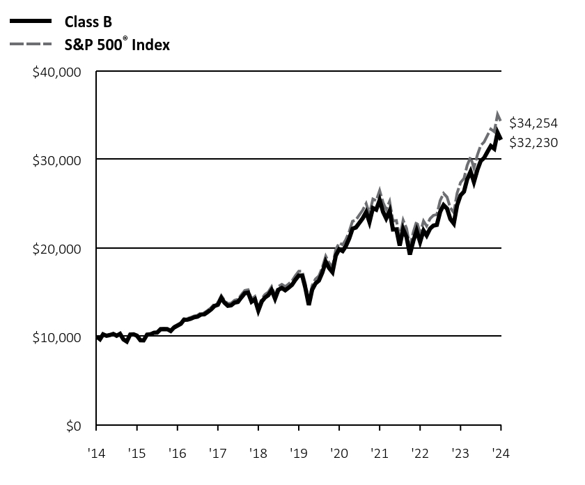 Growth of 10K Chart