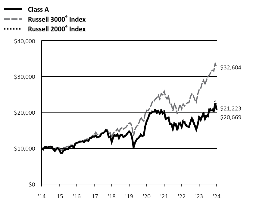 Growth of 10K Chart