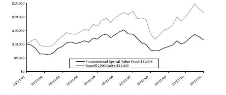 fountainhead performance graph