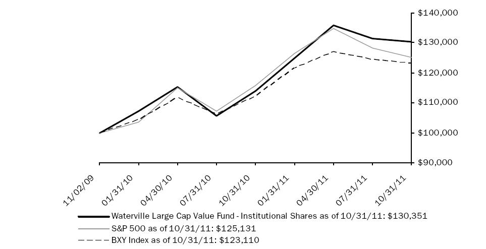 waterville performance graph