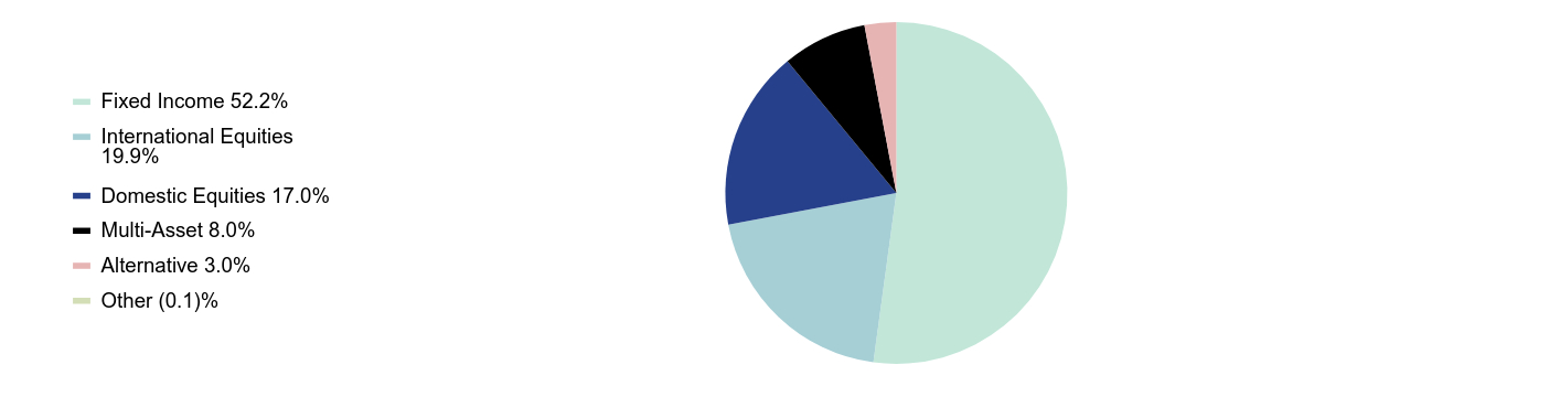 Group By Sector Chart