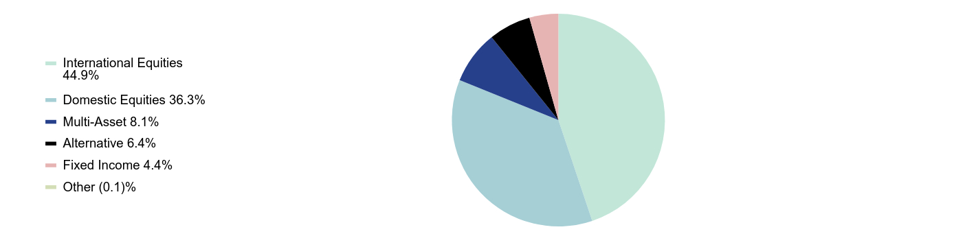 Group By Sector Chart