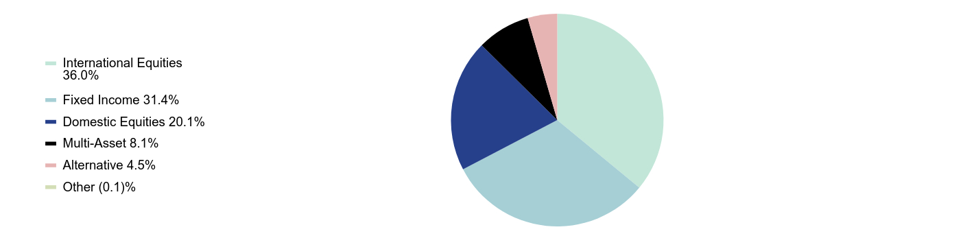 Group By Sector Chart