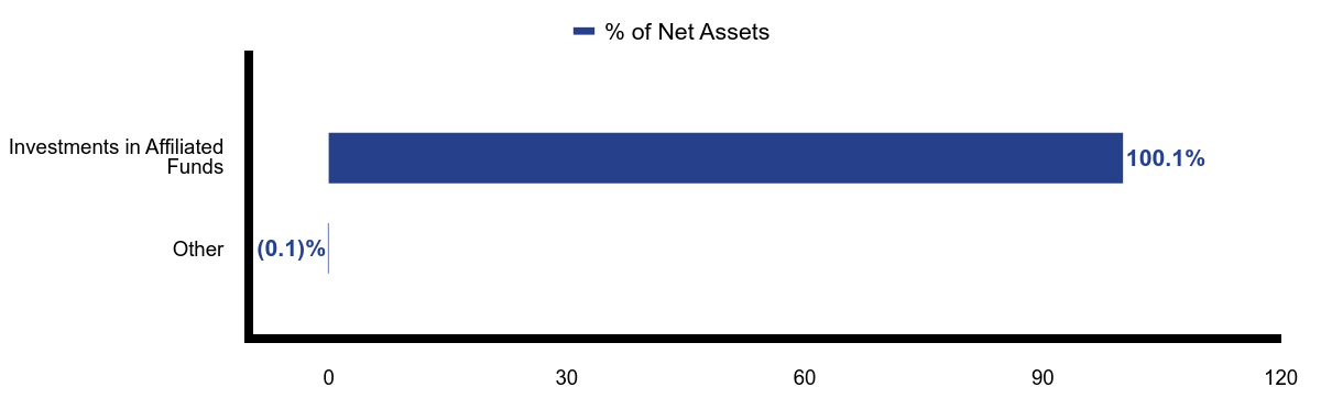 Group By Asset Type Chart