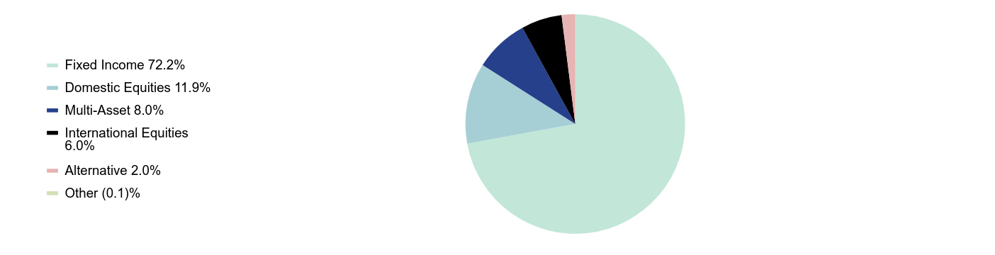 Group By Sector Chart