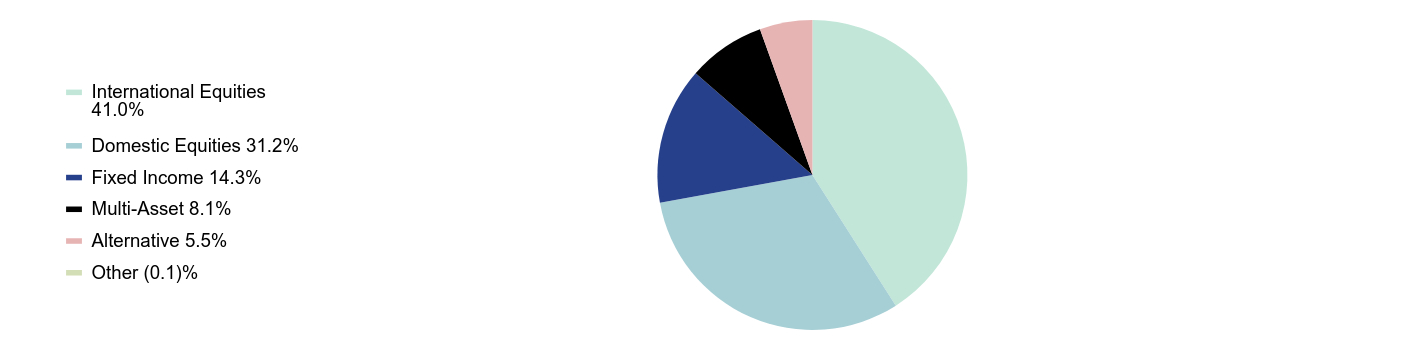 Group By Sector Chart