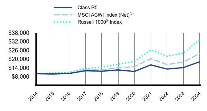 Growth of 10K Chart