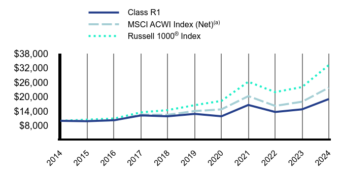 Growth of 10K Chart