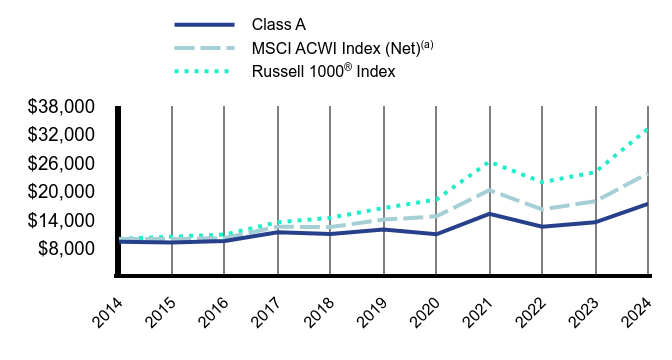 Growth of 10K Chart