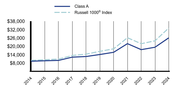 Growth of 10K Chart