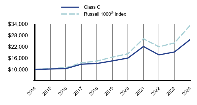 Growth of 10K Chart