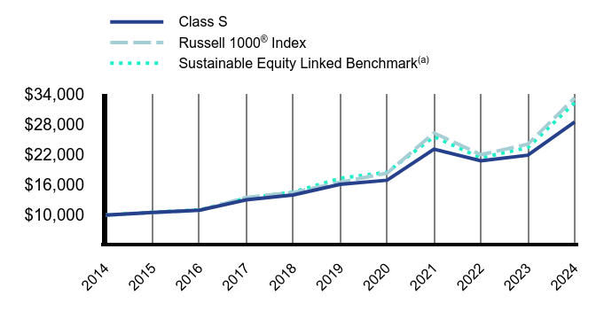 Growth of 10K Chart