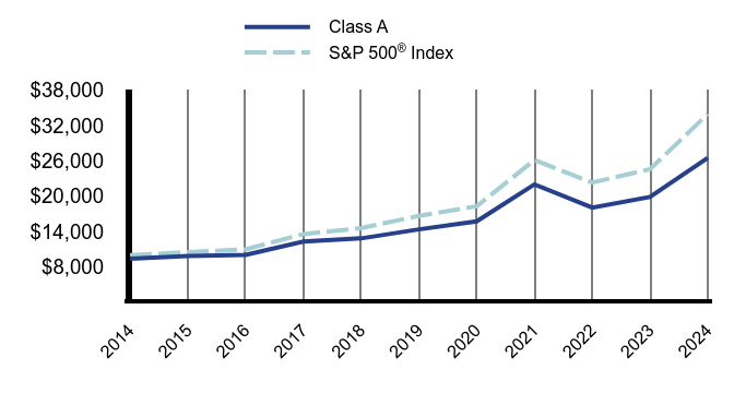 Growth of 10K Chart