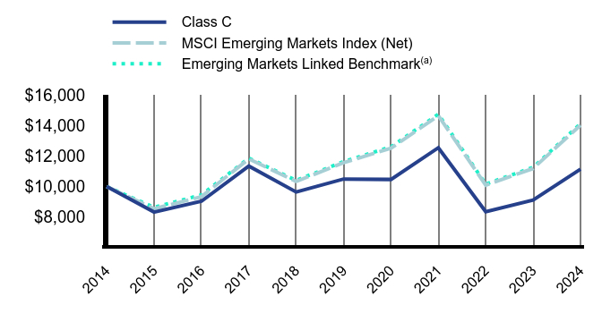 Growth of 10K Chart