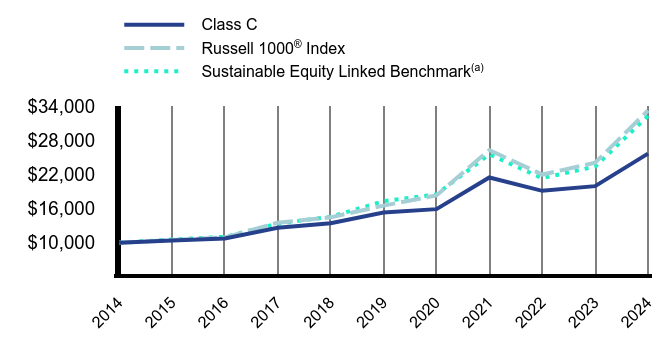 Growth of 10K Chart